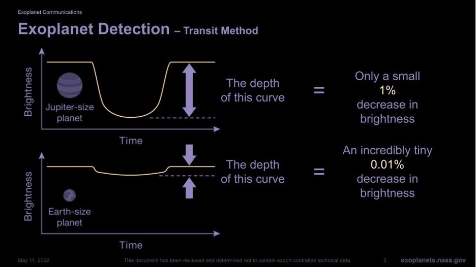 Exoplanet detection by the transit method