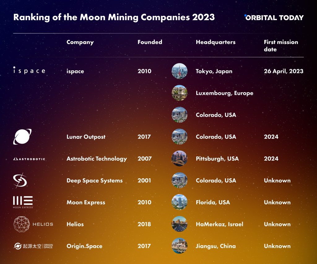 Space Mining Companies 2023 infographic