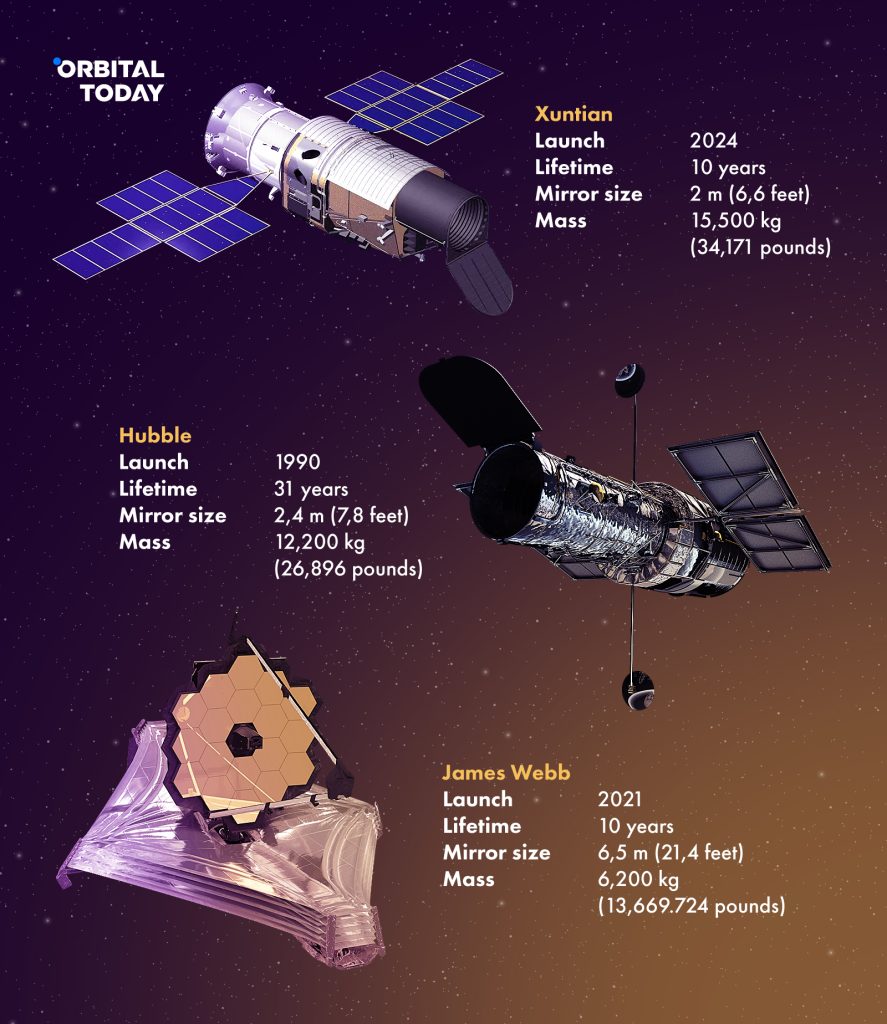 Xuantian vs James Webb Telescope vs Hubble