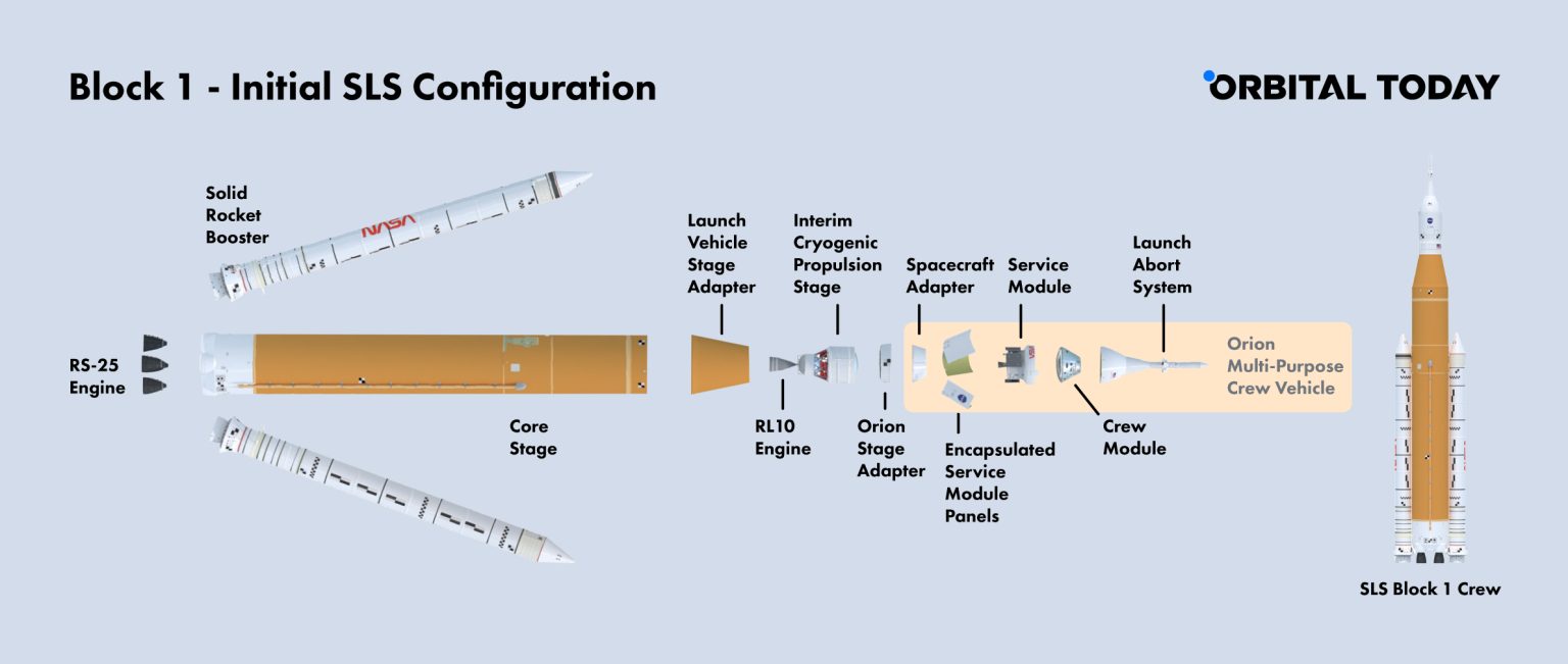 Sls Vs Starship: Comparison Of The New Lunar Rockets - Orbital Today