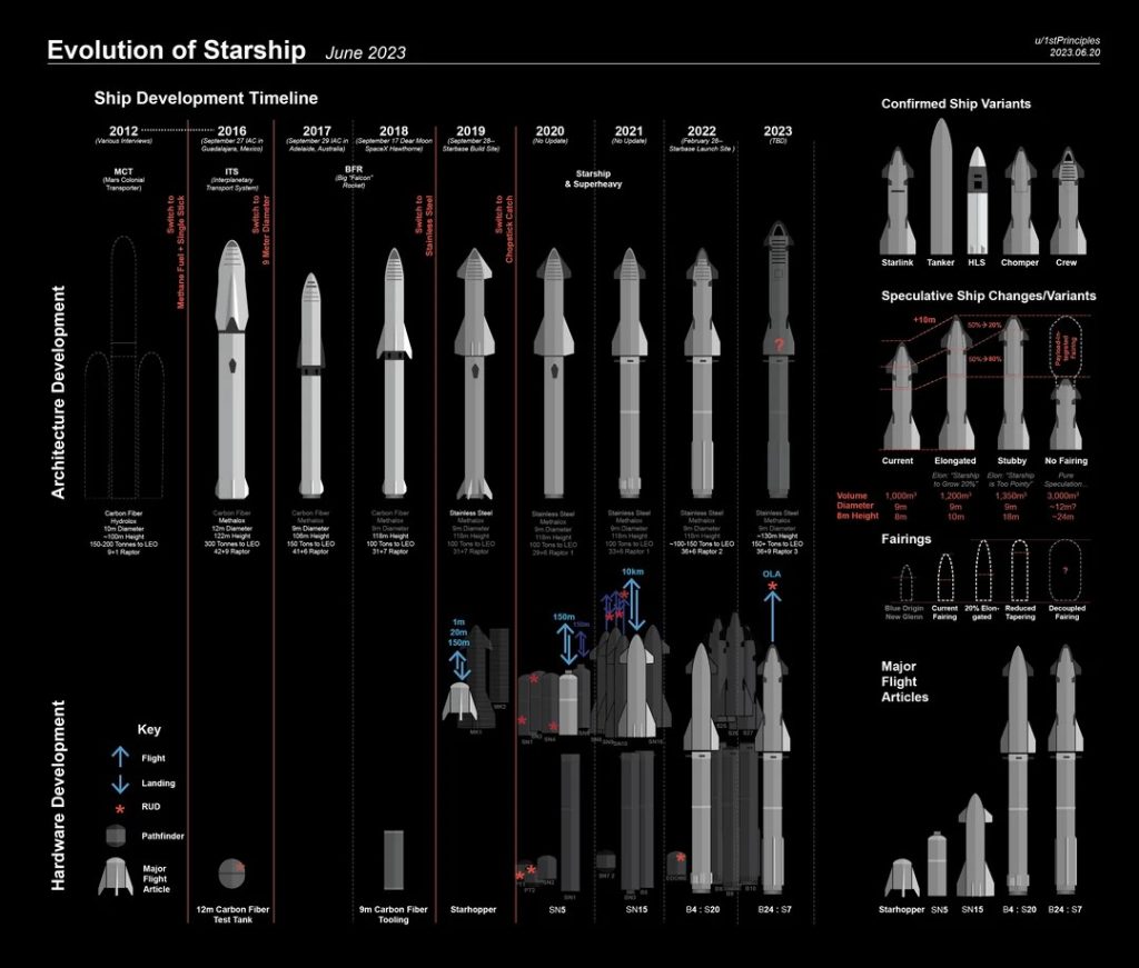 Starship evolution from the BFR to SN24