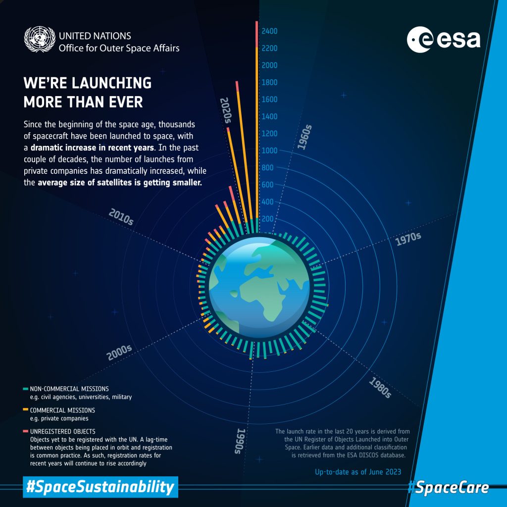 Launches are becoming more frequent, adding to the space debris issue. Credit: ESA
