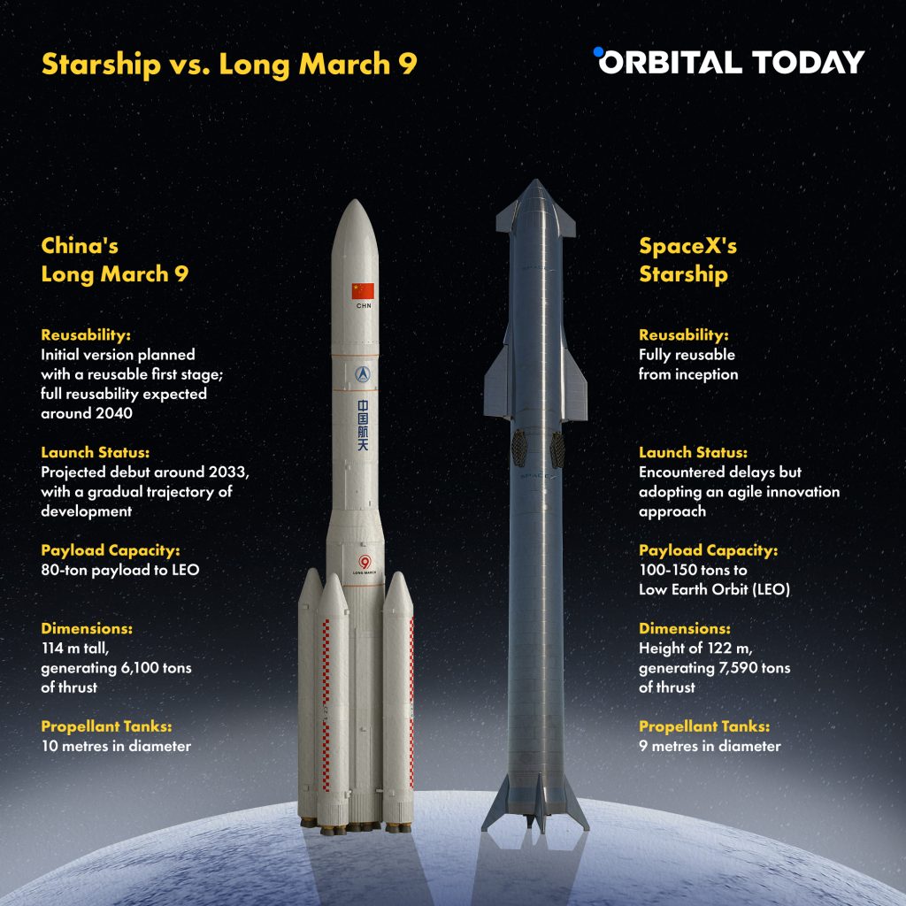 Starship vs Long March 9 rockets comparison
