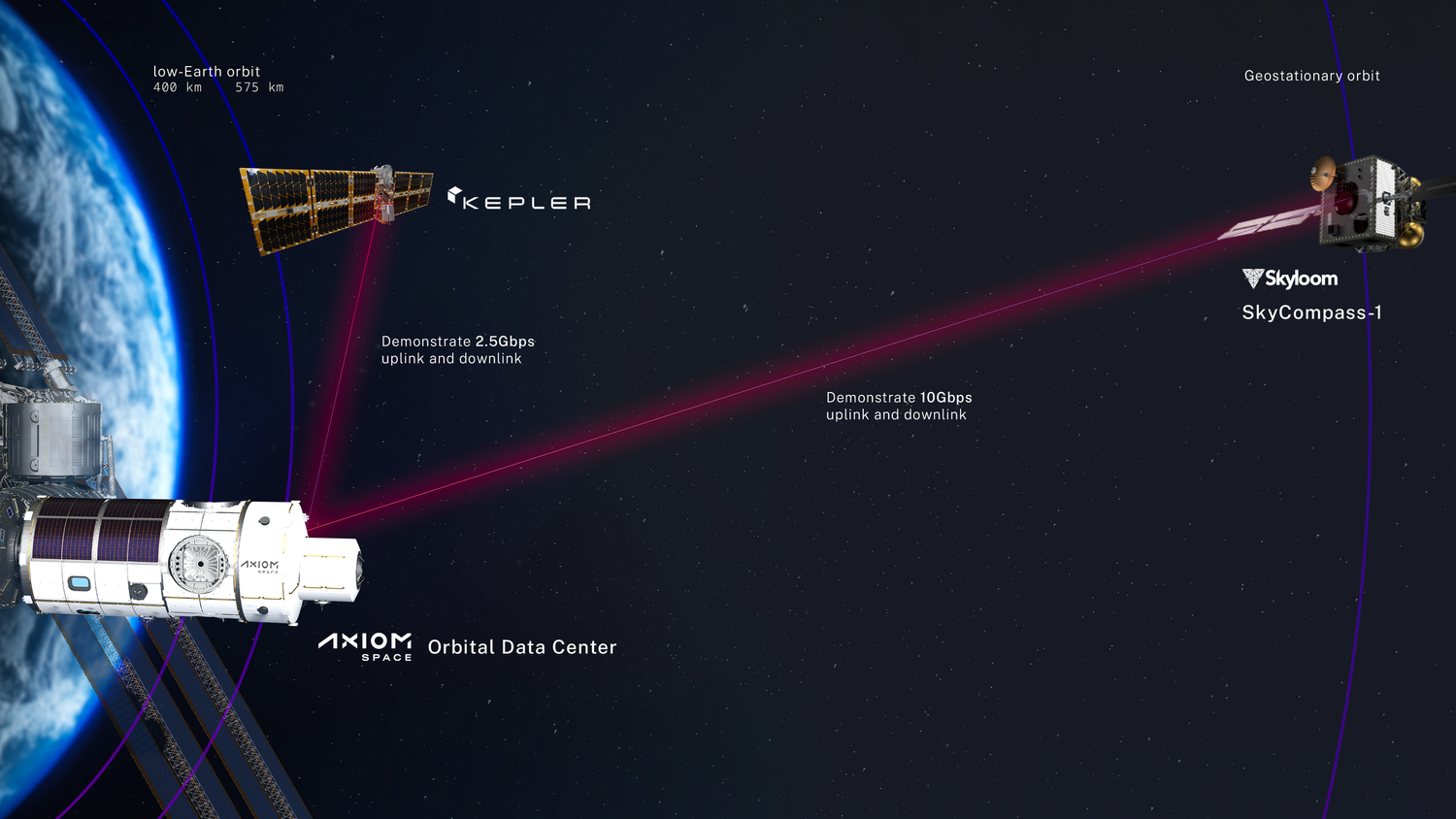 Axiom Space Teams Up with Kepler and Skyloom for the World’s 1st Orbital Data Centre