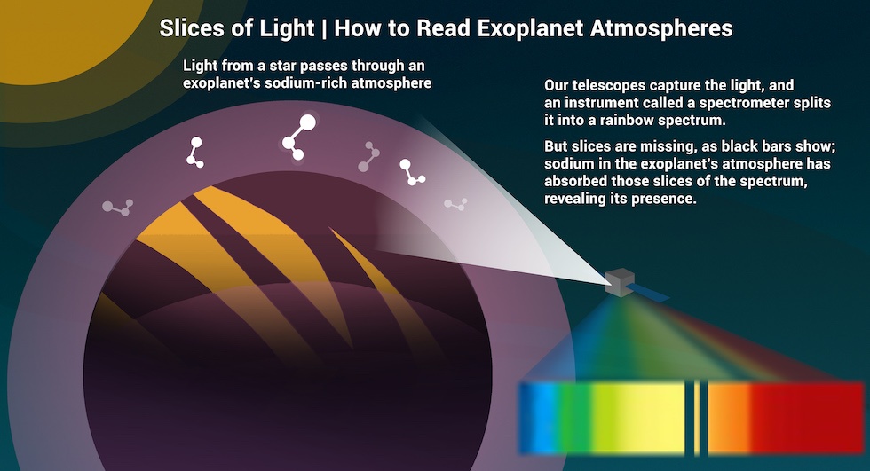 A NASA graphic explaining how a telescope can measure an exoplanet atmosphere using spectroscopy. 