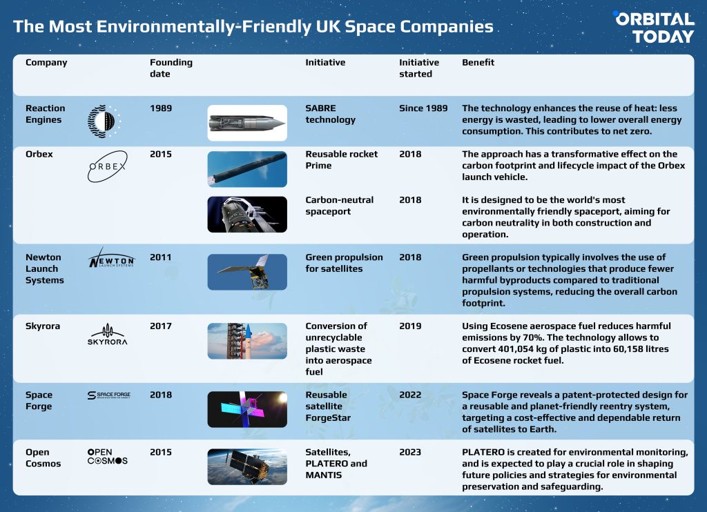 The Most Environmentally Sustainable UK Space Companies