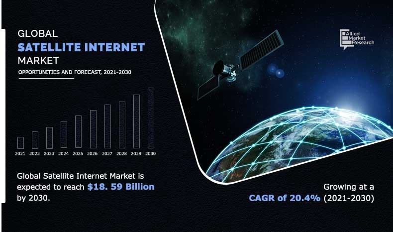 Global satellite internet market forecast for 2030. Credit: alliedmarketresearch.com