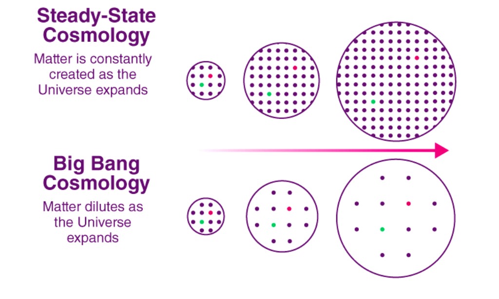 steady state cosmology vs Big Bang cosmology