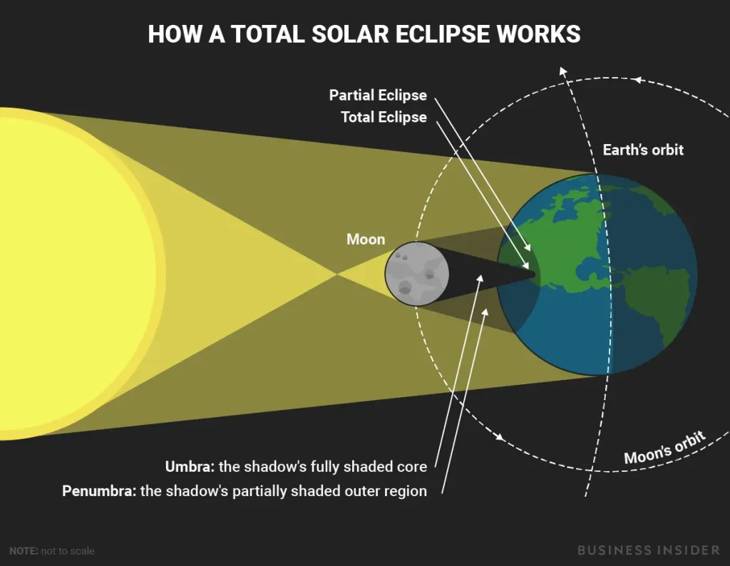 How a total solar eclipse work