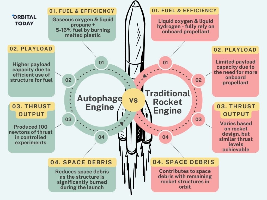 Autophage Engine vs Traditional Rocket engine