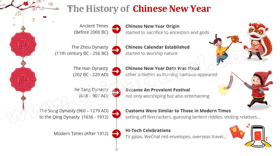 history of the Chinese New Year 