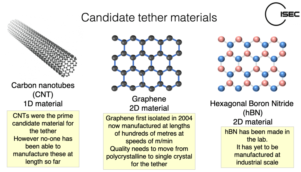 tether materials options