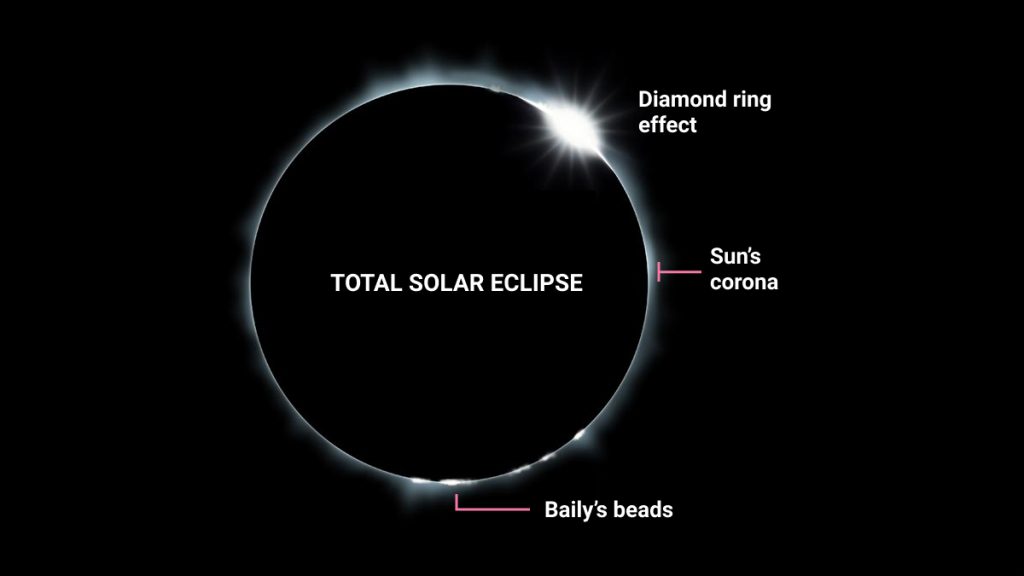 Parts of total solar eclipse