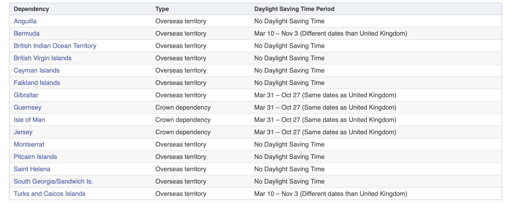 Daylight Saving Time in Dependencies of the UK