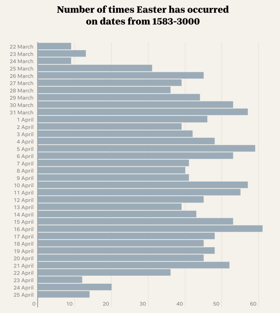 Number of times Easter has occurred on dates from 1583-3000