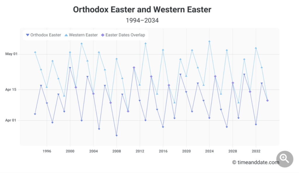 Orthodox & Western Easter