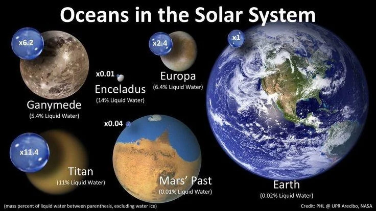 Oceans in Solar System