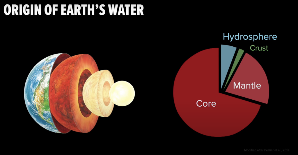 Origin of Earth's water