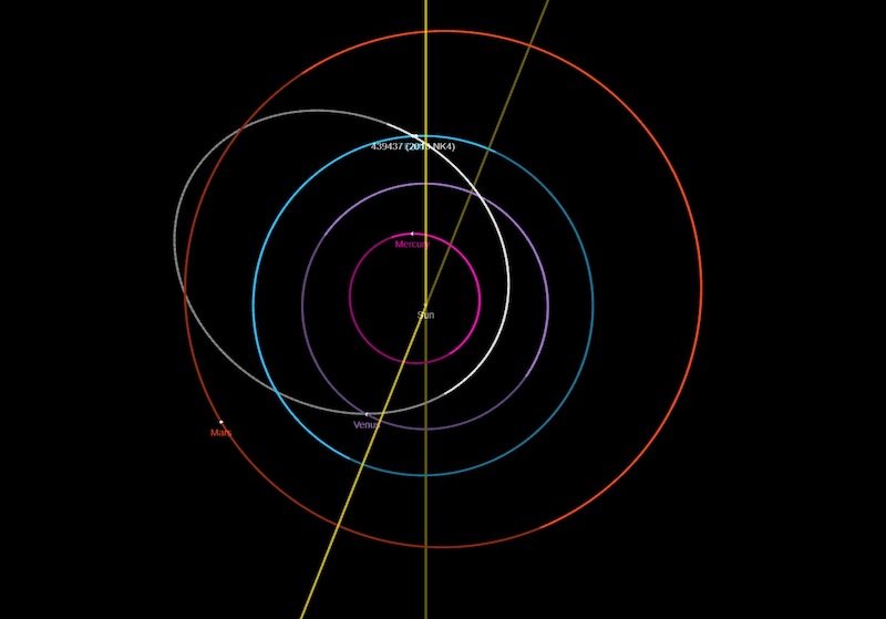 Asteroid's orbit