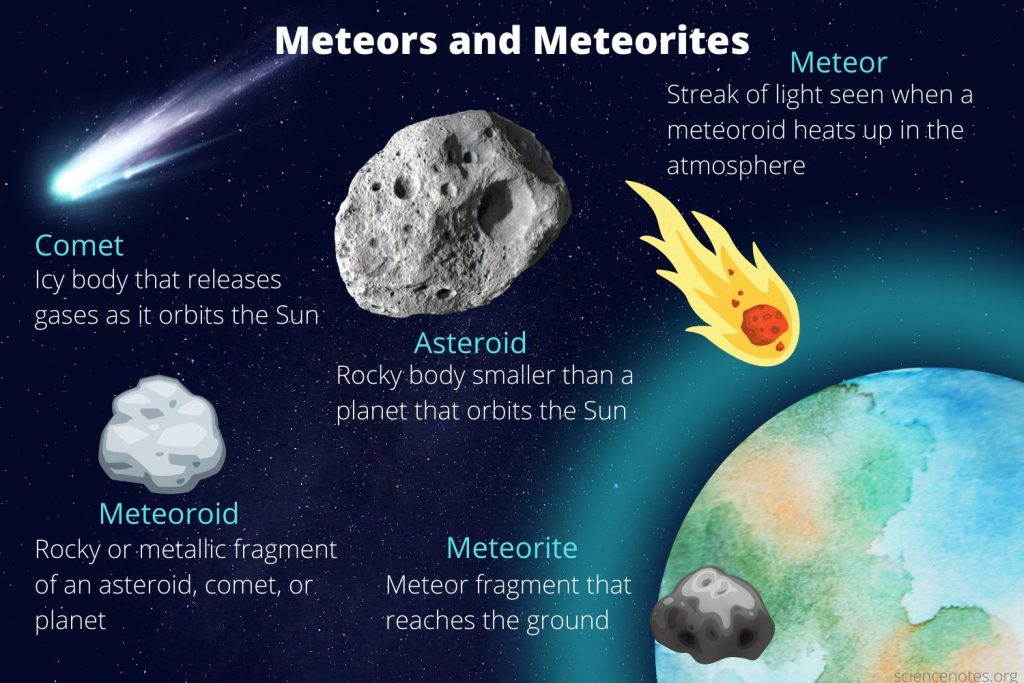 Difference between meteors and meteorites