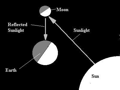 moon glow explained
