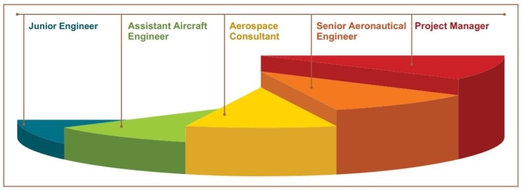 Aerospace engineer career progression