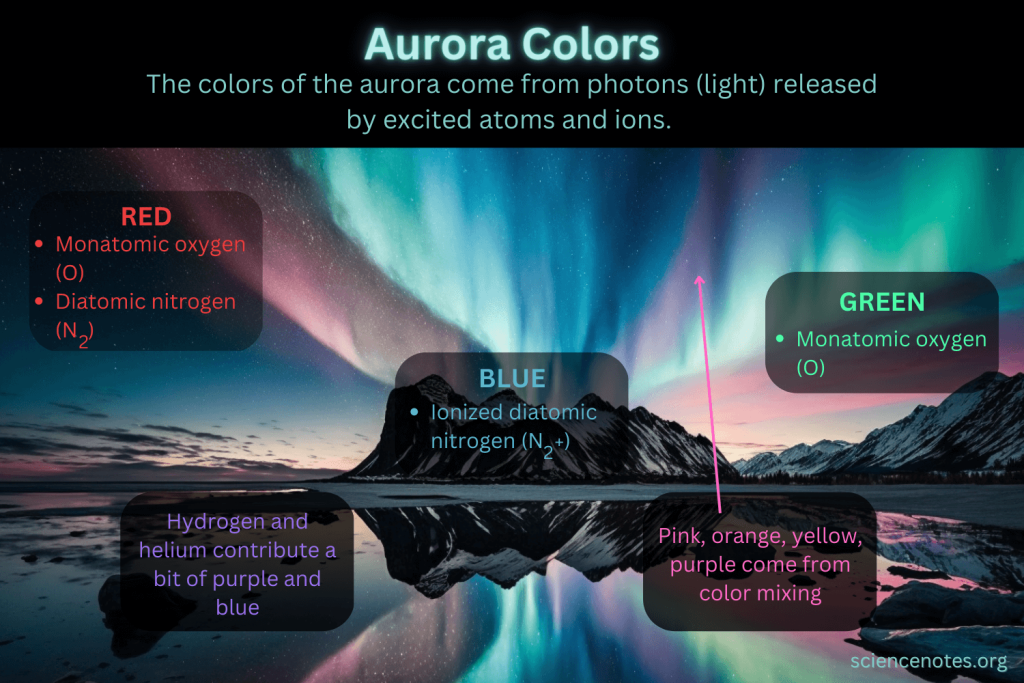 What colours are Southern lights?