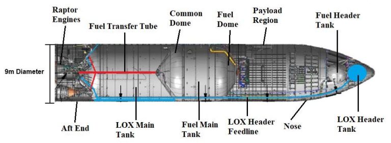 Starship VS Falcon 9: SpaceX Spacecraft Comparison - Orbital Today