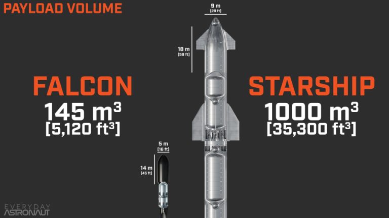 Starship VS Falcon 9: SpaceX Spacecraft Comparison - Orbital Today