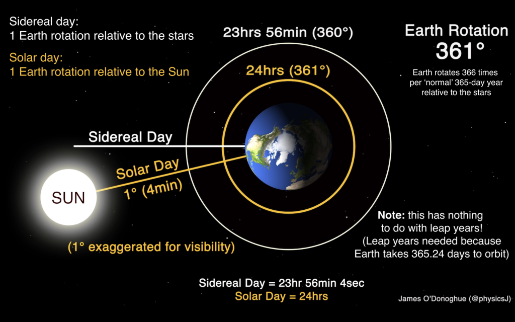 Sidereal day vs solar day