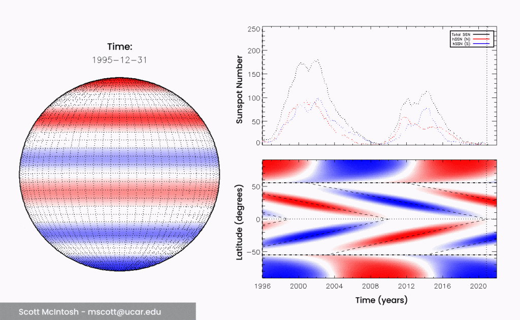 Oppositely charged bands of magnetism march toward the sun's equator where they "terminate" one another, kickstarting the next solar cycle.